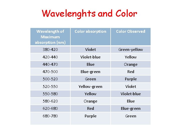 Wavelenghts and Color Wavelength of Maximum absorption (nm) Color absorption Color Observed 380 -420