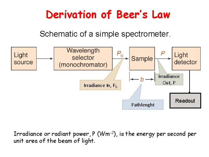 Derivation of Beer’s Law Schematic of a simple spectrometer. Irradiance Out, P Irradiance In,