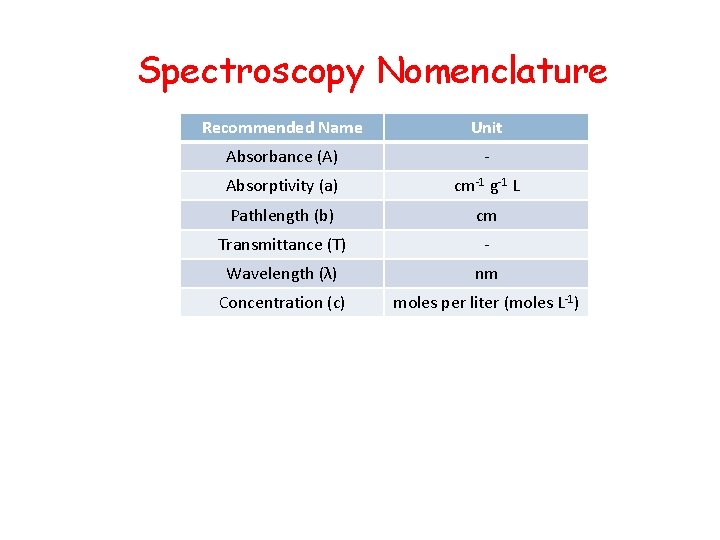 Spectroscopy Nomenclature Recommended Name Unit Absorbance (A) - Absorptivity (a) cm-1 g-1 L Pathlength