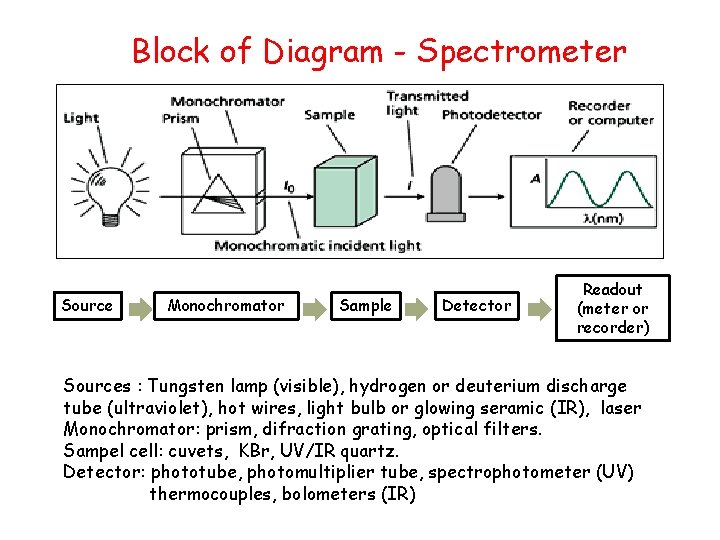 Block of Diagram - Spectrometer Source Monochromator Sample Detector Readout (meter or recorder) Sources
