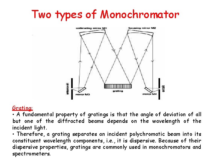 Two types of Monochromator Grating: • A fundamental property of gratings is that the