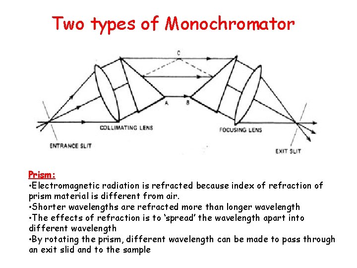 Two types of Monochromator Prism: • Electromagnetic radiation is refracted because index of refraction