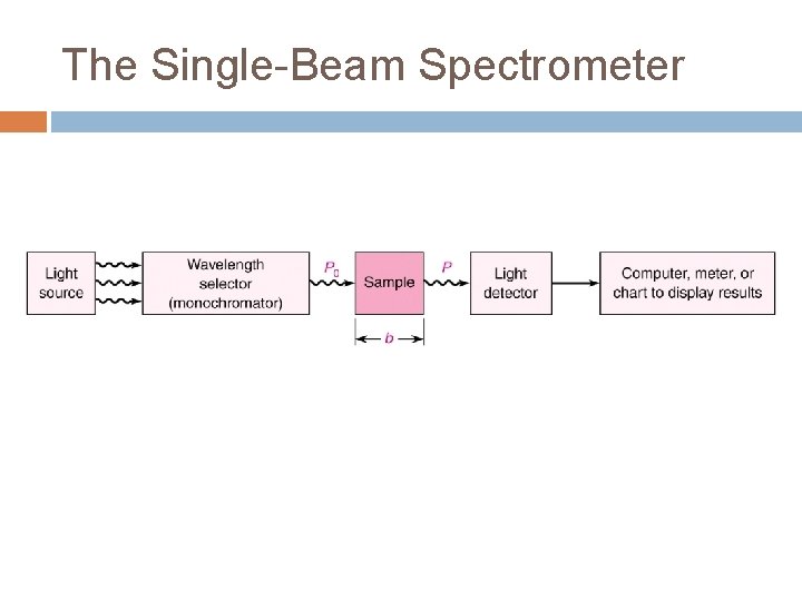 The Single-Beam Spectrometer 