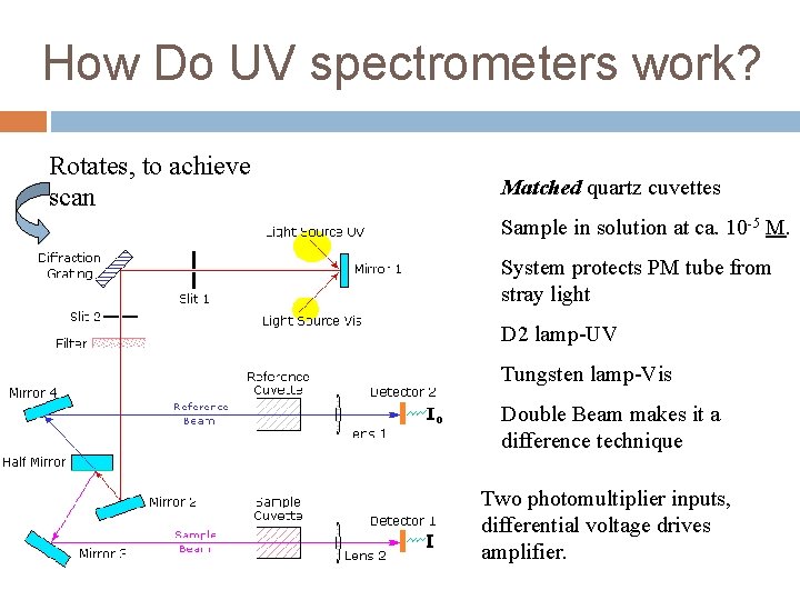 How Do UV spectrometers work? Rotates, to achieve scan Matched quartz cuvettes Sample in