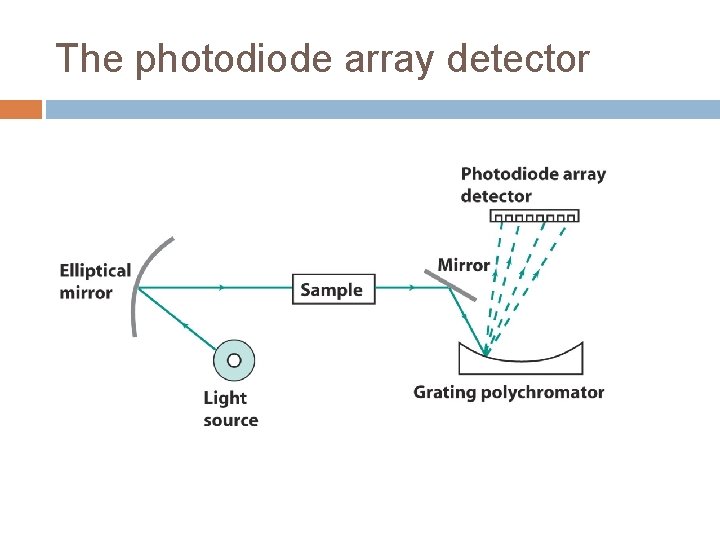 The photodiode array detector 