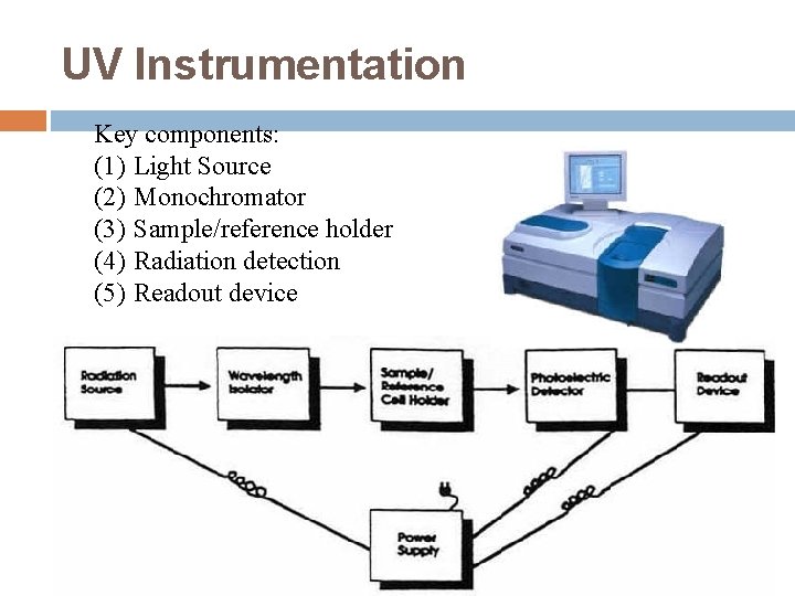 UV Instrumentation Key components: (1) Light Source (2) Monochromator (3) Sample/reference holder (4) Radiation