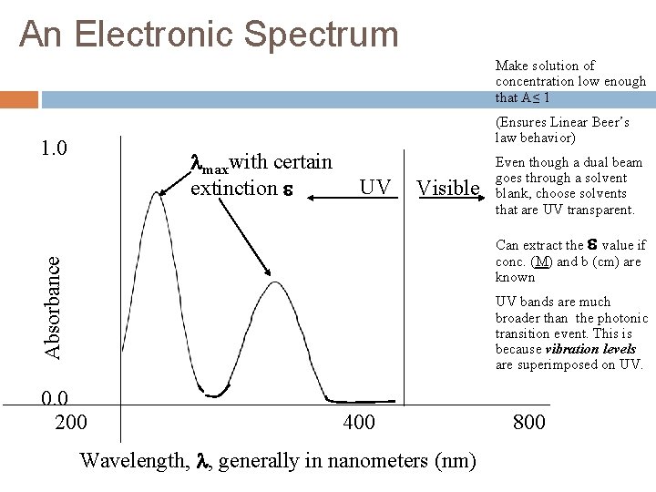 An Electronic Spectrum Make solution of concentration low enough that A≤ 1 (Ensures Linear