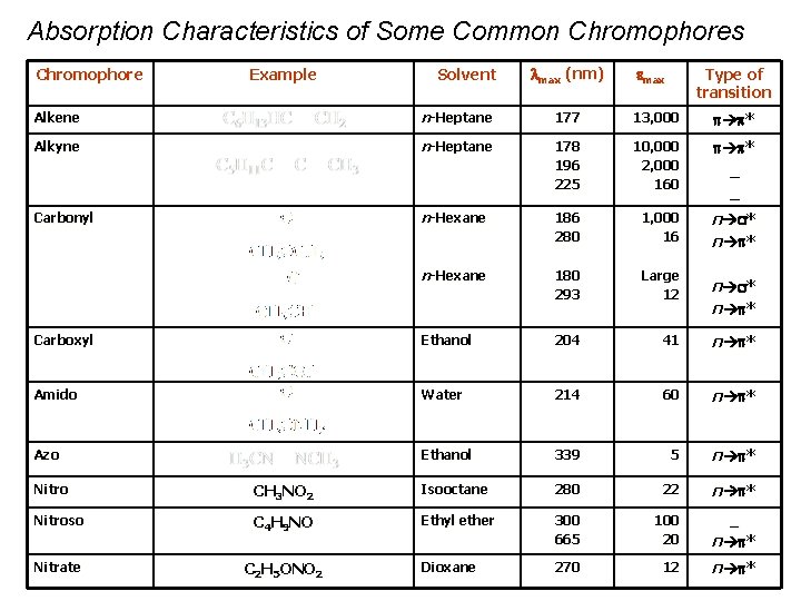 Absorption Characteristics of Some Common Chromophores Chromophore Example Solvent max (nm) max Type of