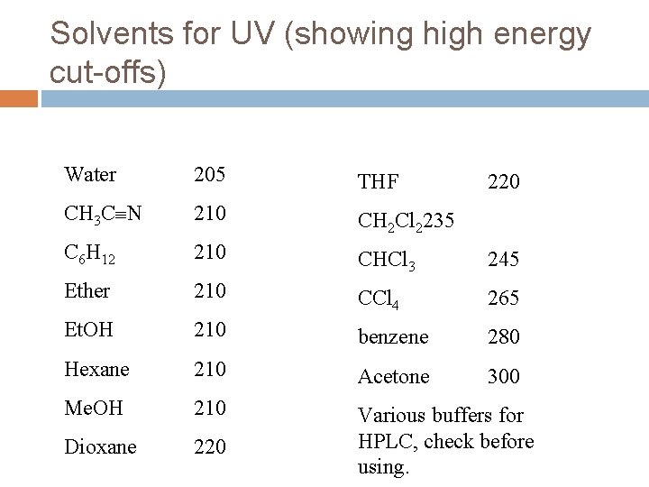 Solvents for UV (showing high energy cut-offs) Water 205 THF CH 3 C N