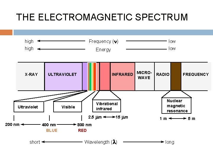 THE ELECTROMAGNETIC SPECTRUM Frequency (n) high X-RAY Energy INFRARED MICROWAVE ULTRAVIOLET Vibrational infrared Visible