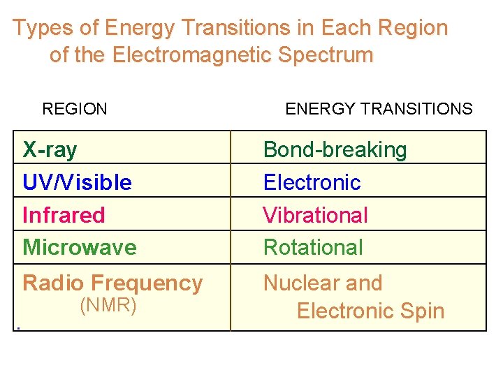 Types of Energy Transitions in Each Region of the Electromagnetic Spectrum REGION ENERGY TRANSITIONS