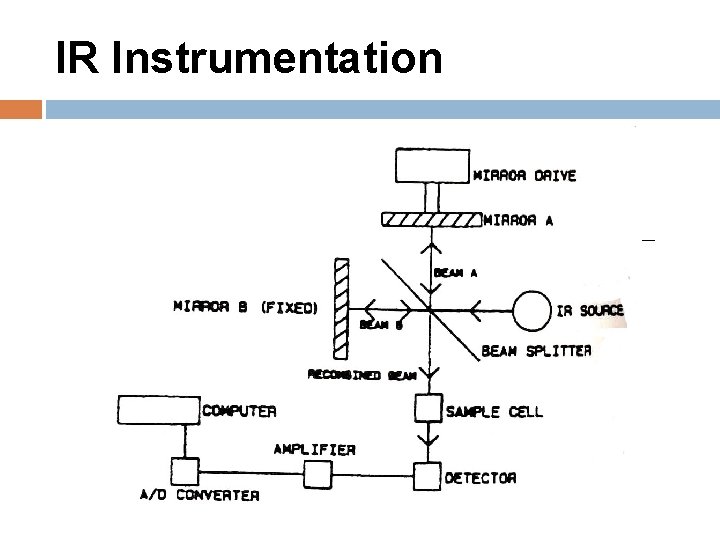 IR Instrumentation 