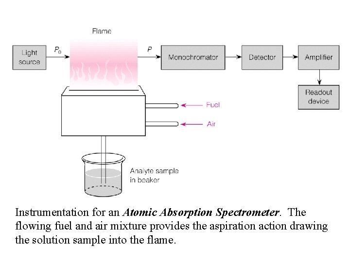 Instrumentation for an Atomic Absorption Spectrometer. The flowing fuel and air mixture provides the