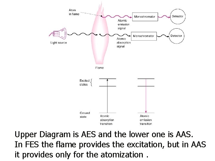 Upper Diagram is AES and the lower one is AAS. In FES the flame