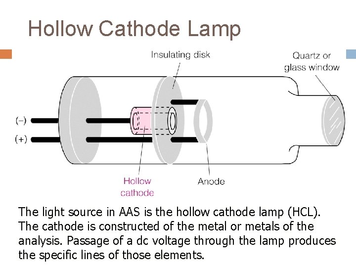 Hollow Cathode Lamp The light source in AAS is the hollow cathode lamp (HCL).