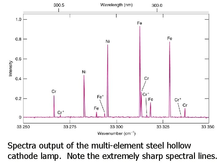 Spectra output of the multi-element steel hollow cathode lamp. Note the extremely sharp spectral