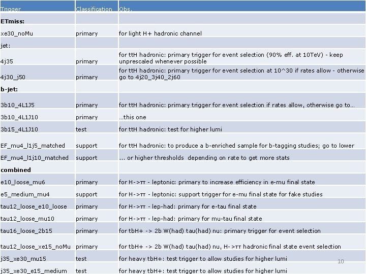 Trigger Classification Obs. primary for light H+ hadronic channel primary for tt. H hadronic: