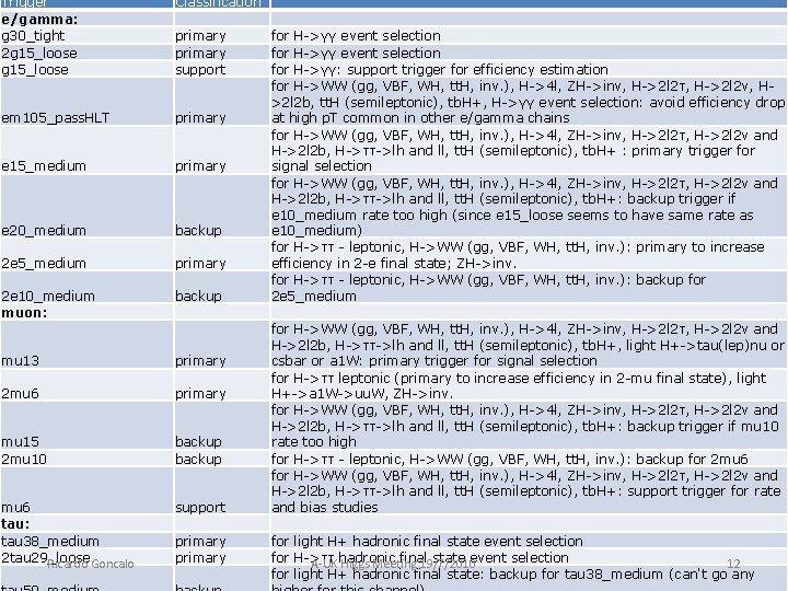 Trigger e/gamma: g 30_tight 2 g 15_loose Classification em 105_pass. HLT primary e 15_medium