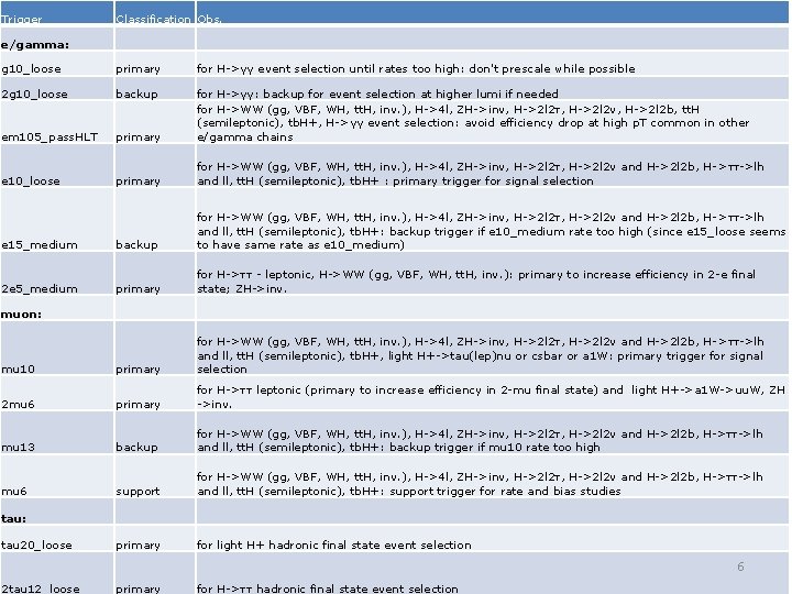 Trigger Classification Obs. e/gamma: g 10_loose primary for H->γγ event selection until rates too