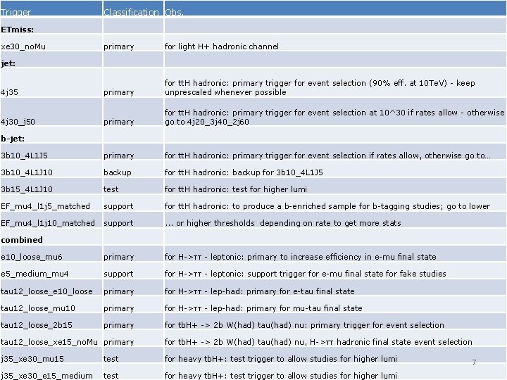 Trigger Classification Obs. ETmiss: xe 30_no. Mu primary for light H+ hadronic channel primary