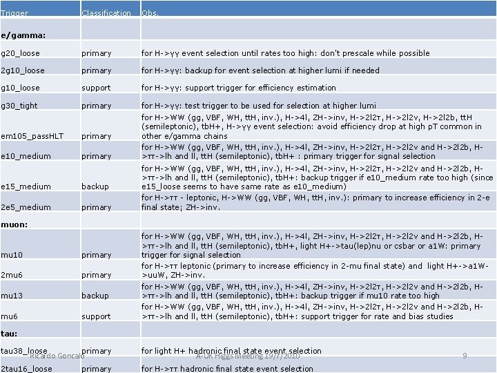 Trigger Classification Obs. g 20_loose primary for H->γγ event selection until rates too high: