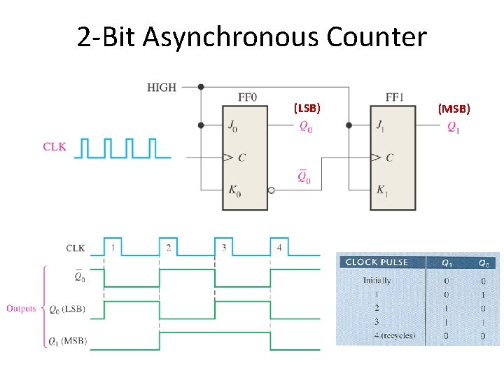 2 -Bit Asynchronous Counter (LSB) (MSB) 