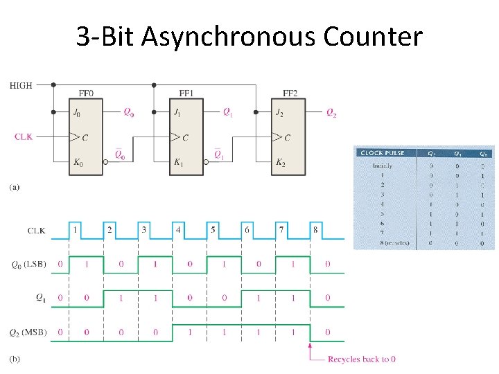 3 -Bit Asynchronous Counter 