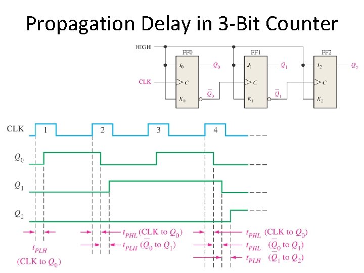 Propagation Delay in 3 -Bit Counter 