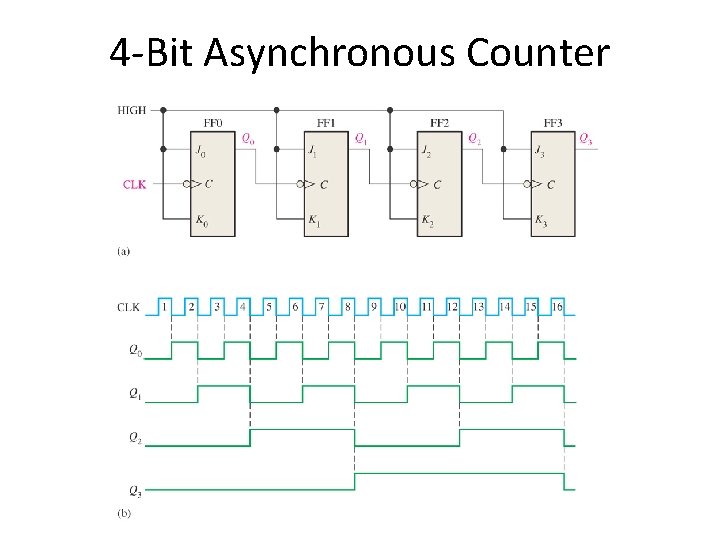 4 -Bit Asynchronous Counter 