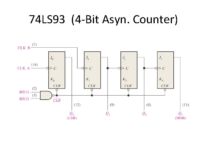 74 LS 93 (4 -Bit Asyn. Counter) 