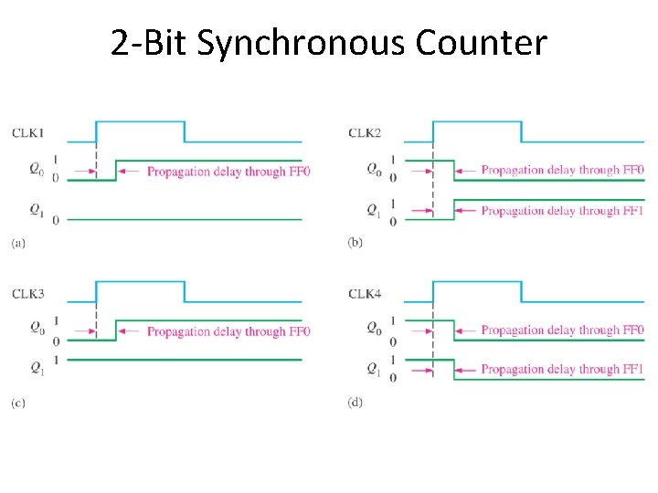 2 -Bit Synchronous Counter 