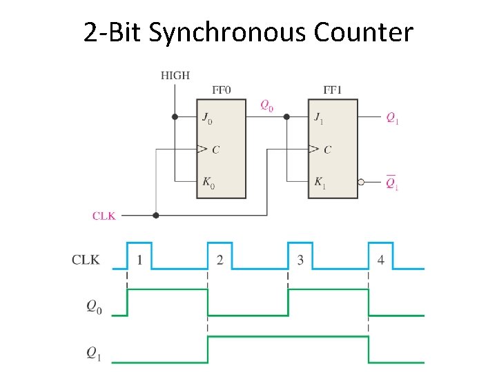 2 -Bit Synchronous Counter 
