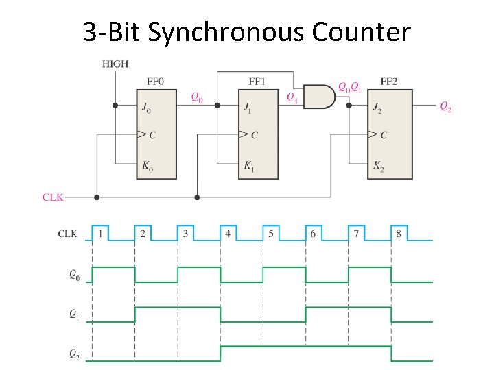 3 -Bit Synchronous Counter 