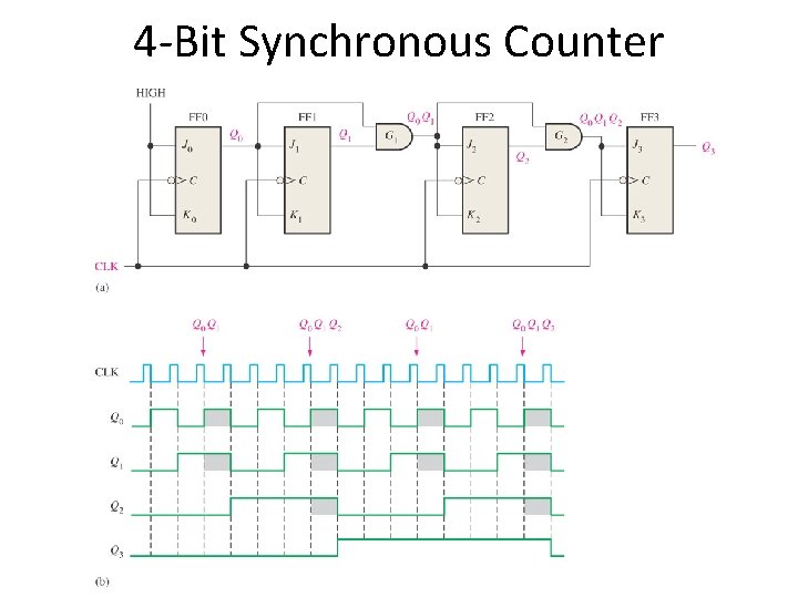 4 -Bit Synchronous Counter 