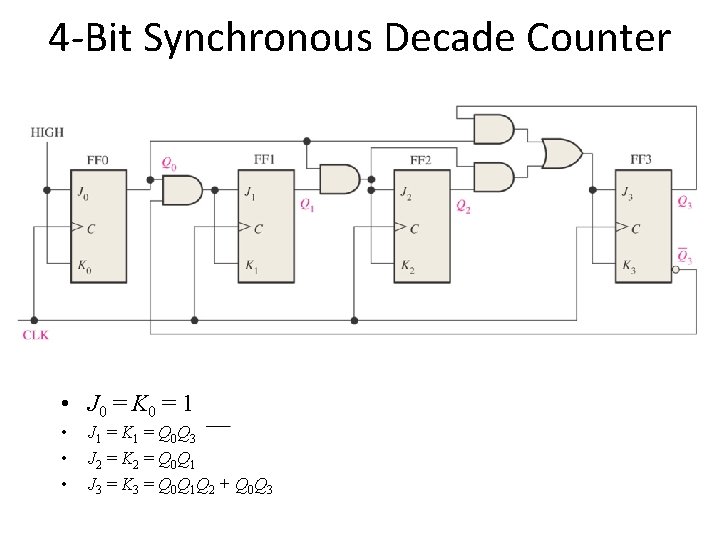 4 -Bit Synchronous Decade Counter • J 0 = K 0 = 1 •