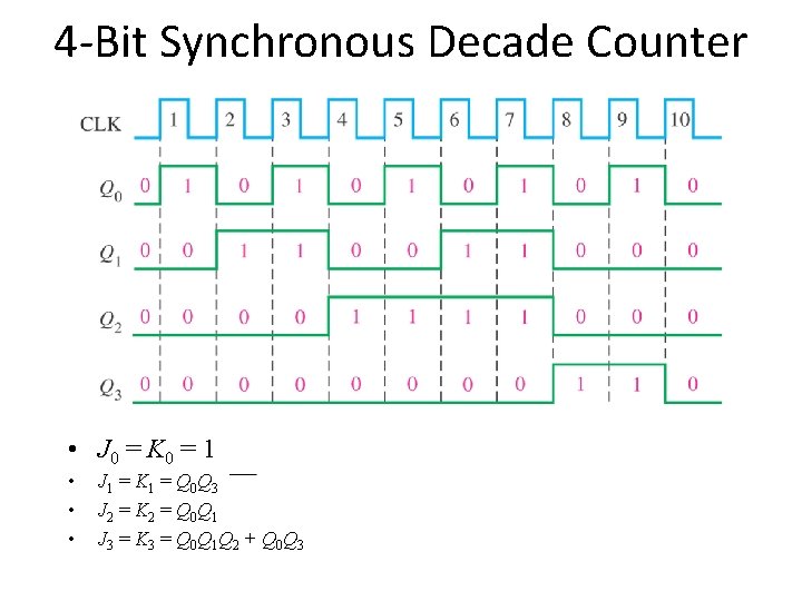 4 -Bit Synchronous Decade Counter • J 0 = K 0 = 1 •