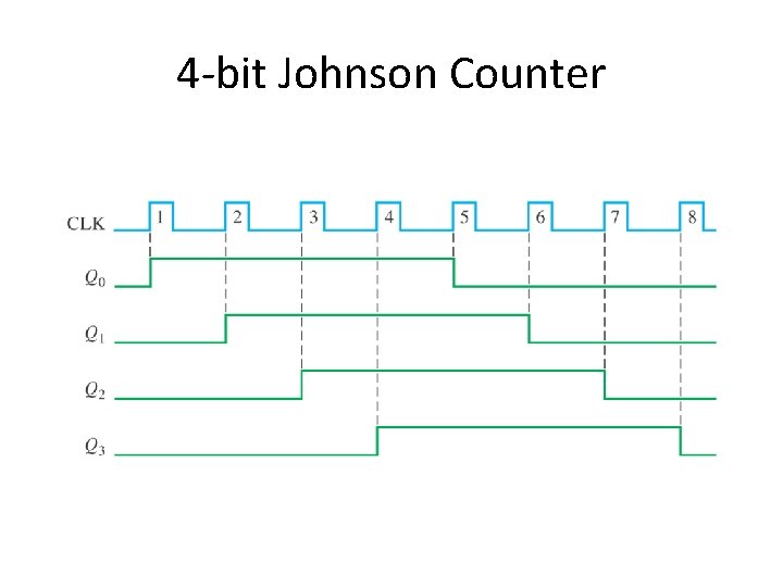 4 -bit Johnson Counter 