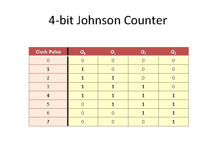 4 -bit Johnson Counter Clock Pulse Q 0 Q 1 Q 2 Q 3