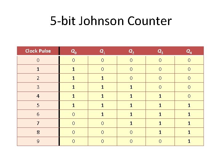 5 -bit Johnson Counter Clock Pulse Q 0 Q 1 Q 2 Q 3