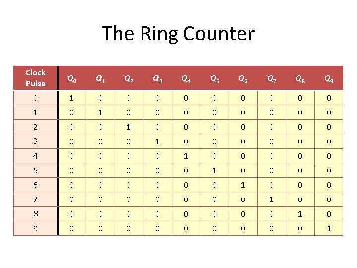 The Ring Counter Clock Pulse Q 0 Q 1 Q 2 Q 3 Q