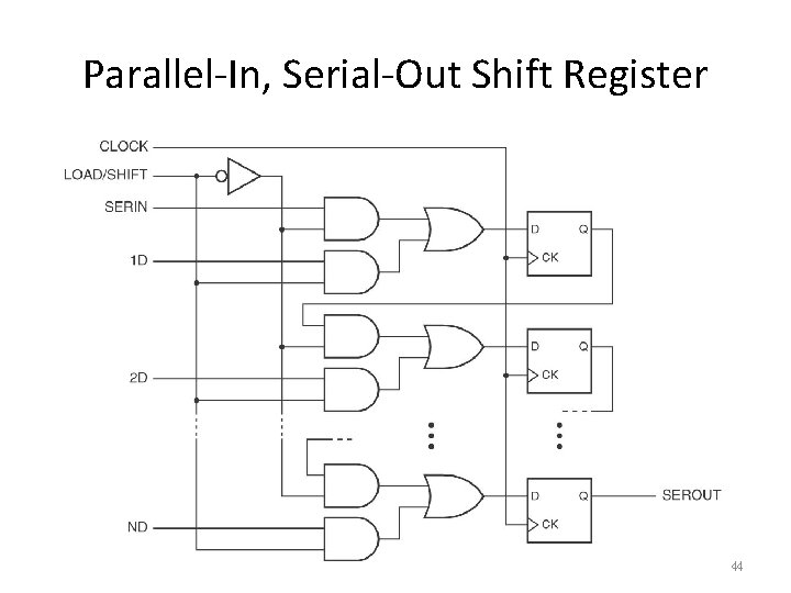 Parallel-In, Serial-Out Shift Register 44 