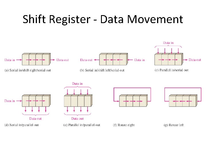 Shift Register - Data Movement 