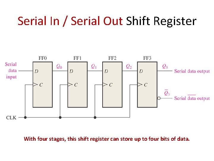 Serial In / Serial Out Shift Register With four stages, this shift register can