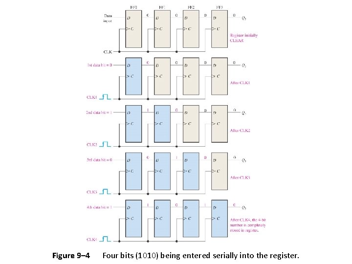 Figure 9– 4 Four bits (1010) being entered serially into the register. 