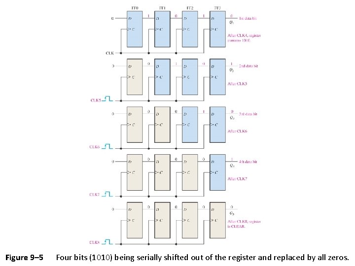 Figure 9– 5 Four bits (1010) being serially shifted out of the register and