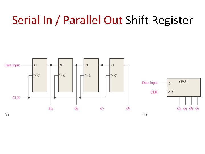 Serial In / Parallel Out Shift Register 