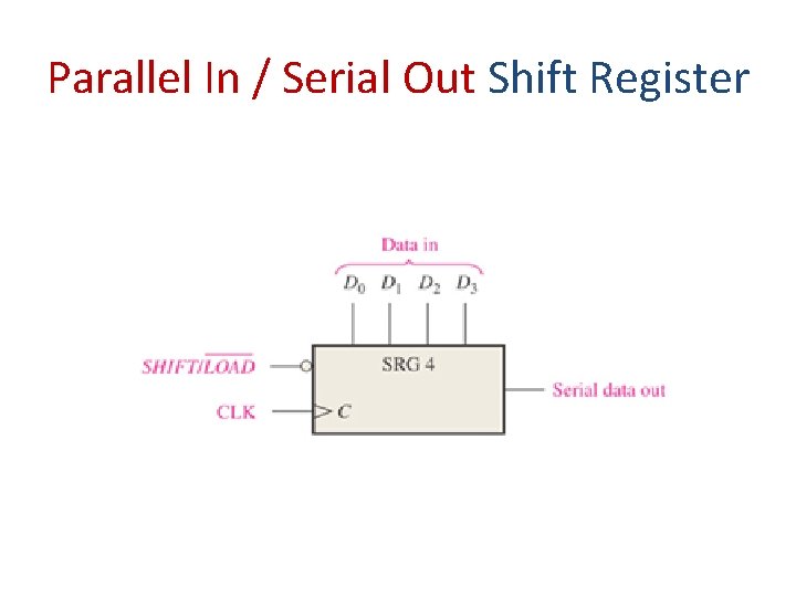 Parallel In / Serial Out Shift Register 