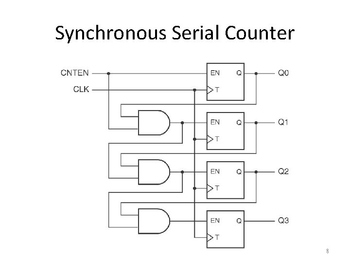 Synchronous Serial Counter 8 