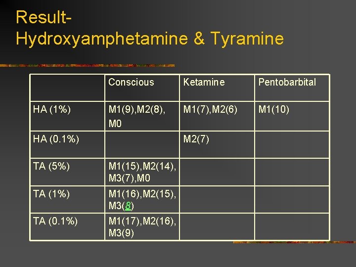 Result. Hydroxyamphetamine & Tyramine HA (1%) Conscious Ketamine Pentobarbital M 1(9), M 2(8), M