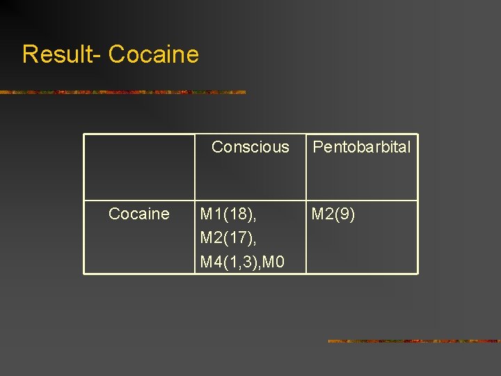 Result- Cocaine Conscious Cocaine M 1(18), M 2(17), M 4(1, 3), M 0 Pentobarbital